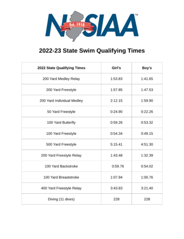 NJSIAA Swimming State Qualifying Times found on https://www.njsiaa.org/sports/swimming